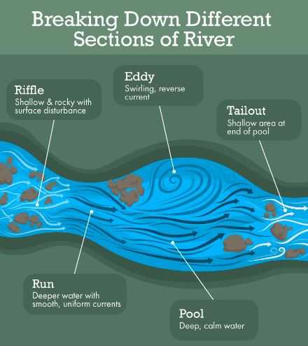 River element names